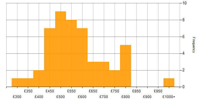 Daily rate histogram for Re-Platforming in England