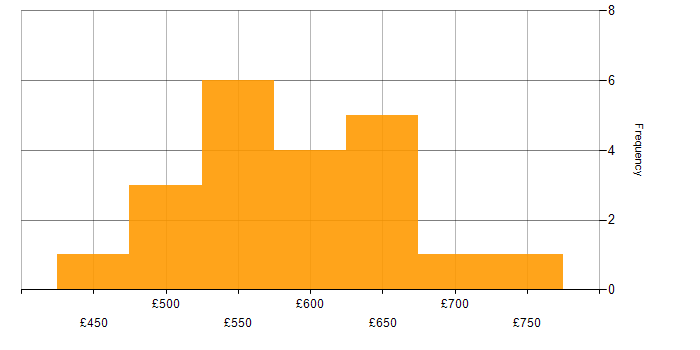 Daily rate histogram for Red Team in England