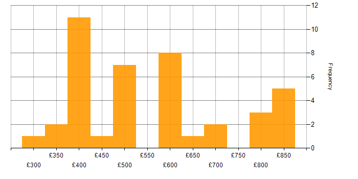 Daily rate histogram for Refactoring in England