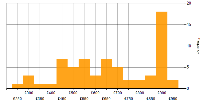 Daily rate histogram for Reference Data in England
