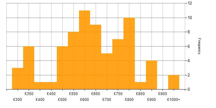 Daily rate histogram for Regulatory Compliance in England