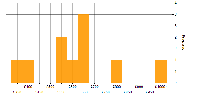Daily rate histogram for Release Train in England