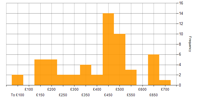 Daily rate histogram for Remedy in England