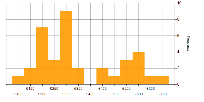 Daily rate histogram for Remote Desktop in England