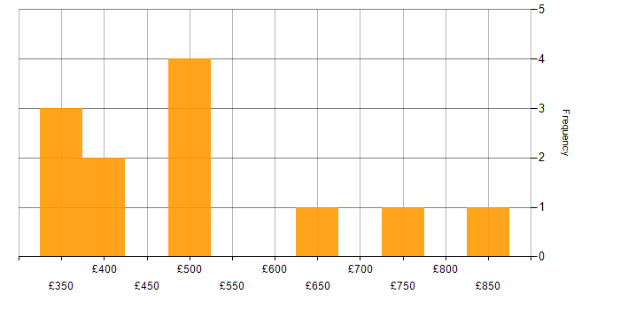 Daily rate histogram for Report Manager in England