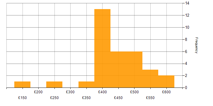 Daily rate histogram for Requirements Engineering in England