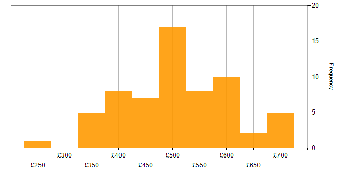 Daily rate histogram for Requirements Workshops in England
