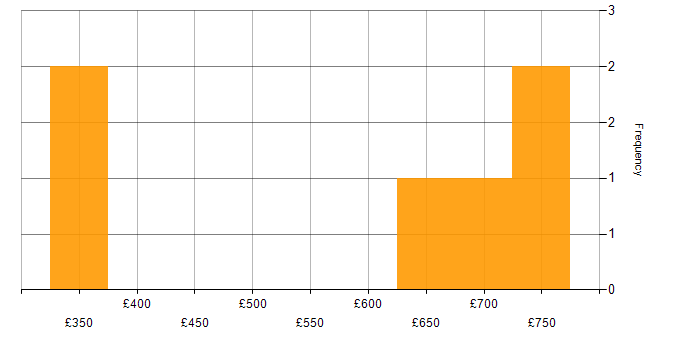 Daily rate histogram for Resilience Manager in England