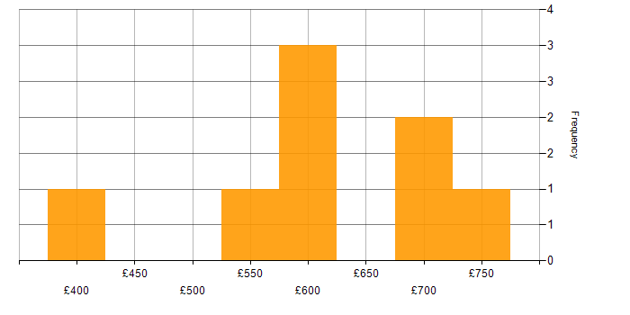 Daily rate histogram for Resilience Testing in England