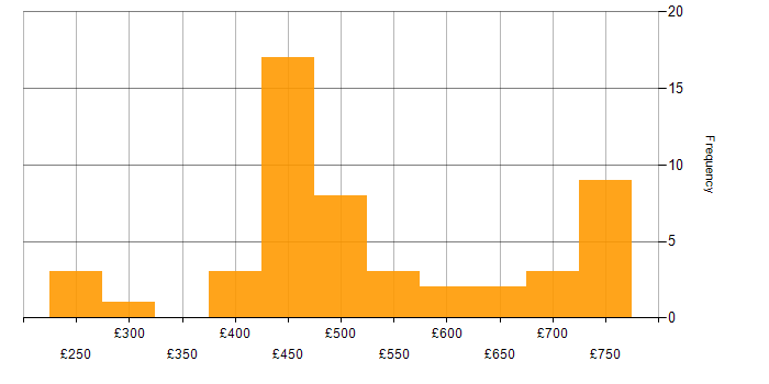 Daily rate histogram for Responsive Web Design in England
