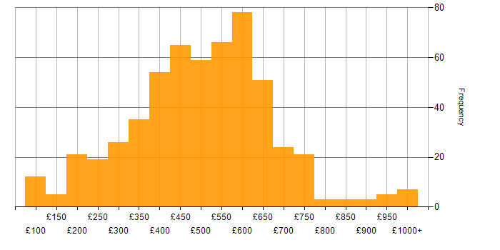 Daily rate histogram for Retail in England
