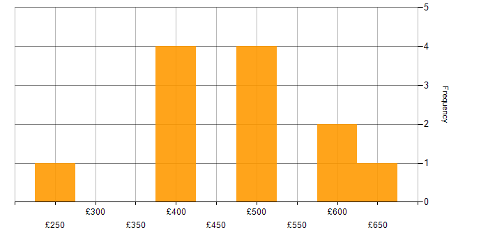 Daily rate histogram for Revenue Recognition in England