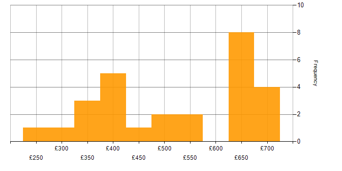 Daily rate histogram for Reverse Engineering in England
