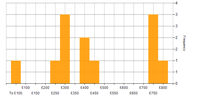 Daily rate histogram for RF Engineer in England