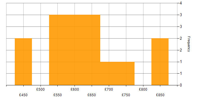 Daily rate histogram for Risk Business Analyst in England