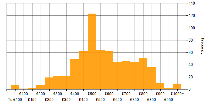Daily rate histogram for Risk Management in England