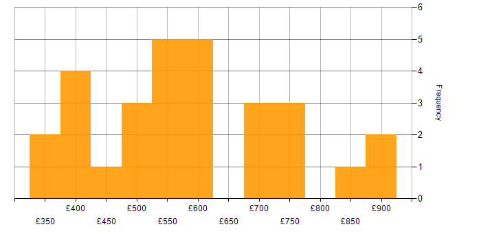 Daily rate histogram for Risk Manager in England