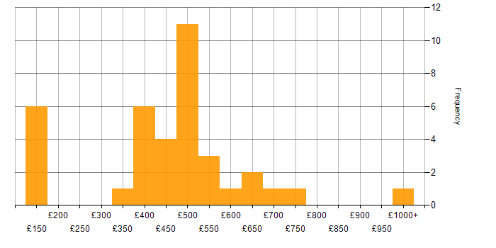 Daily rate histogram for Risk Register in England