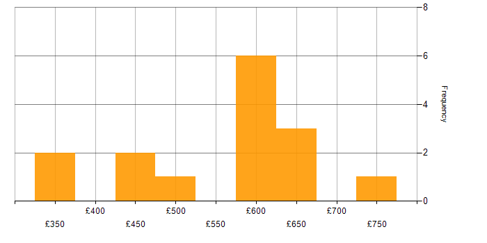 Daily rate histogram for RMADS in England