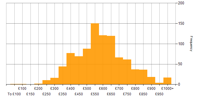 Daily rate histogram for Roadmaps in England