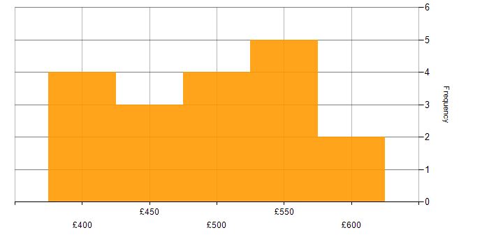 Daily rate histogram for Ruby Developer in England