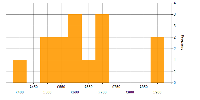 Daily rate histogram for Rust Engineer in England