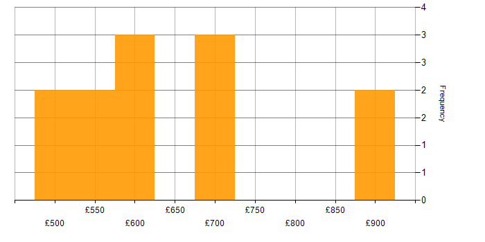 Daily rate histogram for Rust Software Engineer in England