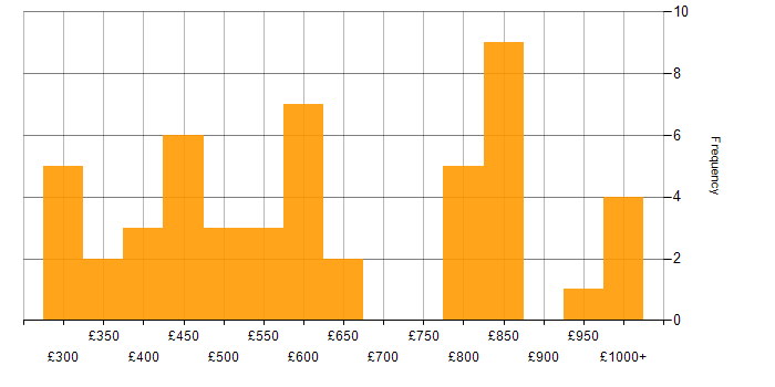 Daily rate histogram for RxJS in England
