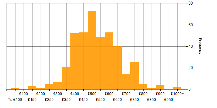 Daily rate histogram for SaaS in England