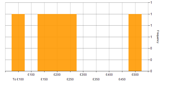 Daily rate histogram for Sales Analyst in England
