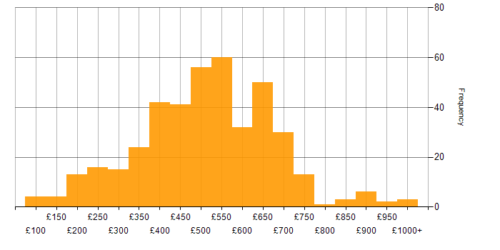 Daily rate histogram for Salesforce in England