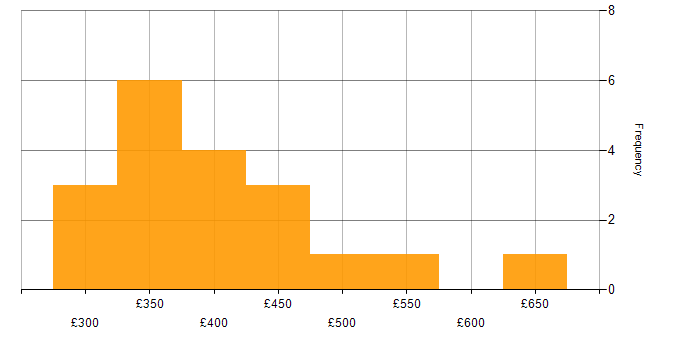 Daily rate histogram for Salesforce Administrator in England