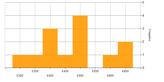 Daily rate histogram for Salesforce CRM in England