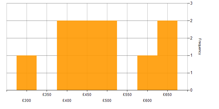 Daily rate histogram for Salesforce Project Manager in England