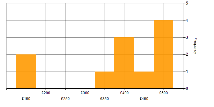 Daily rate histogram for Samsung in England