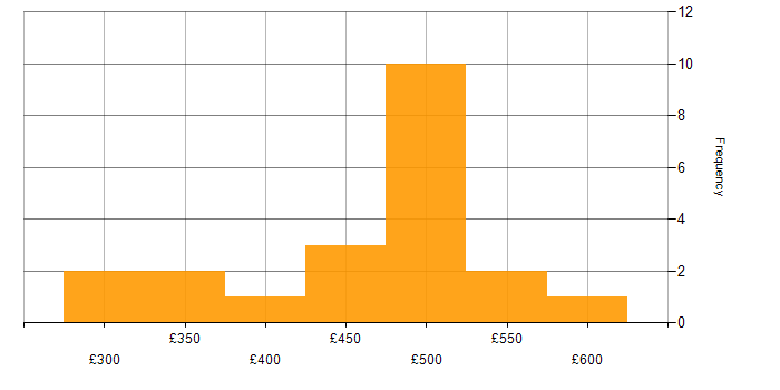 Daily rate histogram for SAP Business Analyst in England