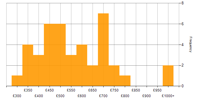 Daily rate histogram for SAP Certification in England