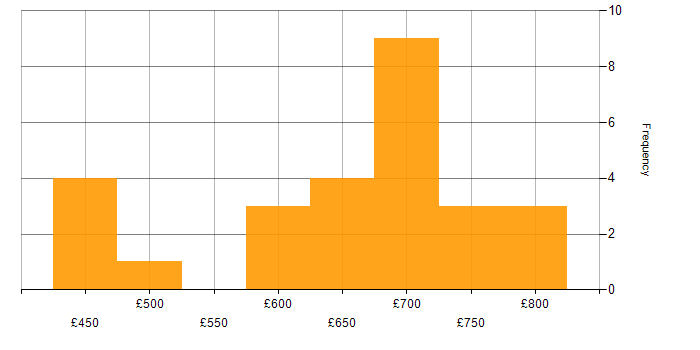 Daily rate histogram for SAP EWM Consultant in England