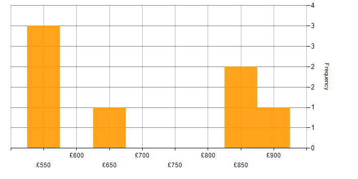 Daily rate histogram for SAP Financial Architect in England