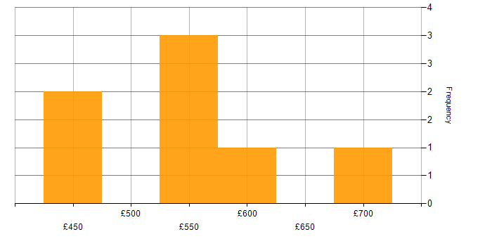 Daily rate histogram for SAP Financial Consultant in England