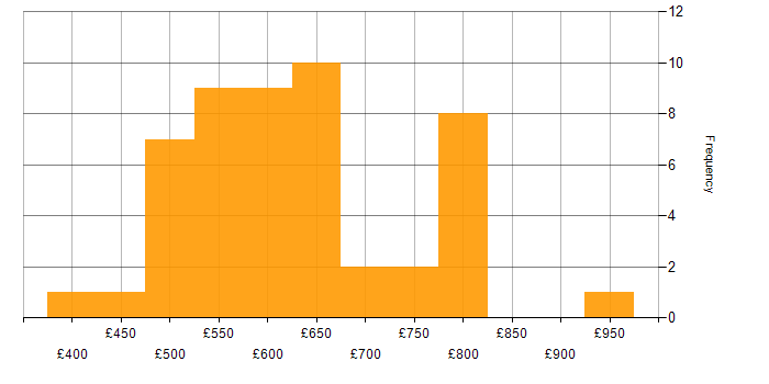 Daily rate histogram for SAP Functional Consultant in England
