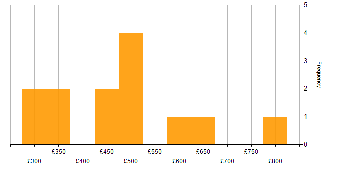 Daily rate histogram for SAP PM in England