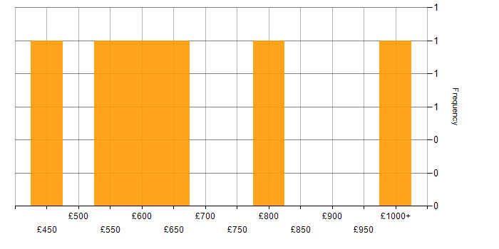 Daily rate histogram for SAP Programme Manager in England