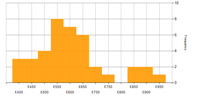 Daily rate histogram for SAP Project Manager in England