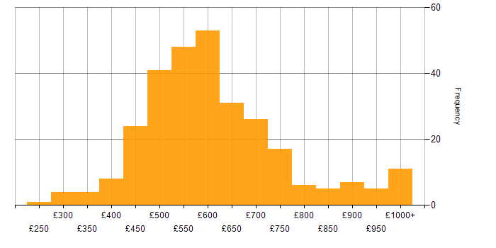 Daily rate histogram for SAP S/4HANA in England