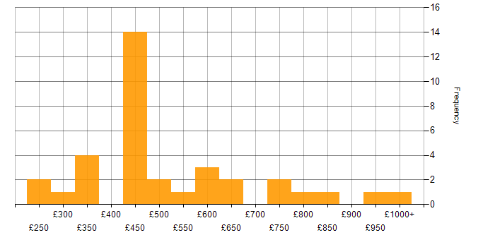 Daily rate histogram for SAP Security in England