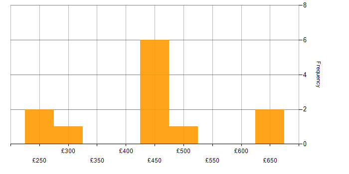 Daily rate histogram for SAP Security Consultant in England
