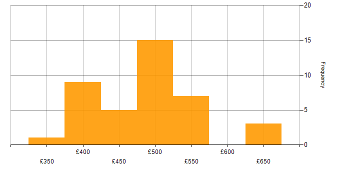 Daily rate histogram for SC Cleared Business Analyst in England