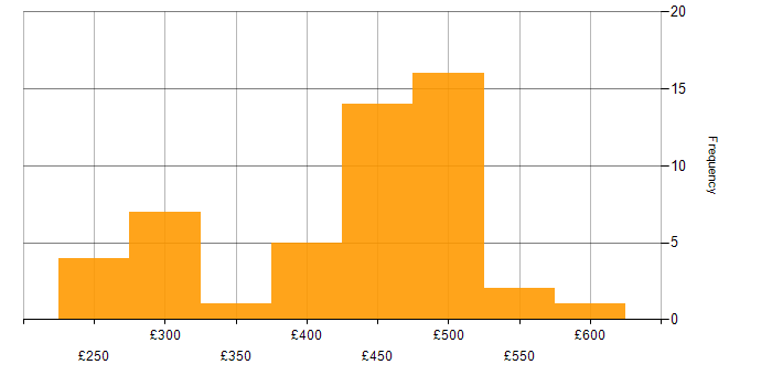 Daily rate histogram for SC Cleared Network Engineer in England