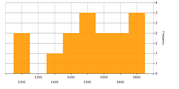 Daily rate histogram for SC Cleared Software Engineer in England